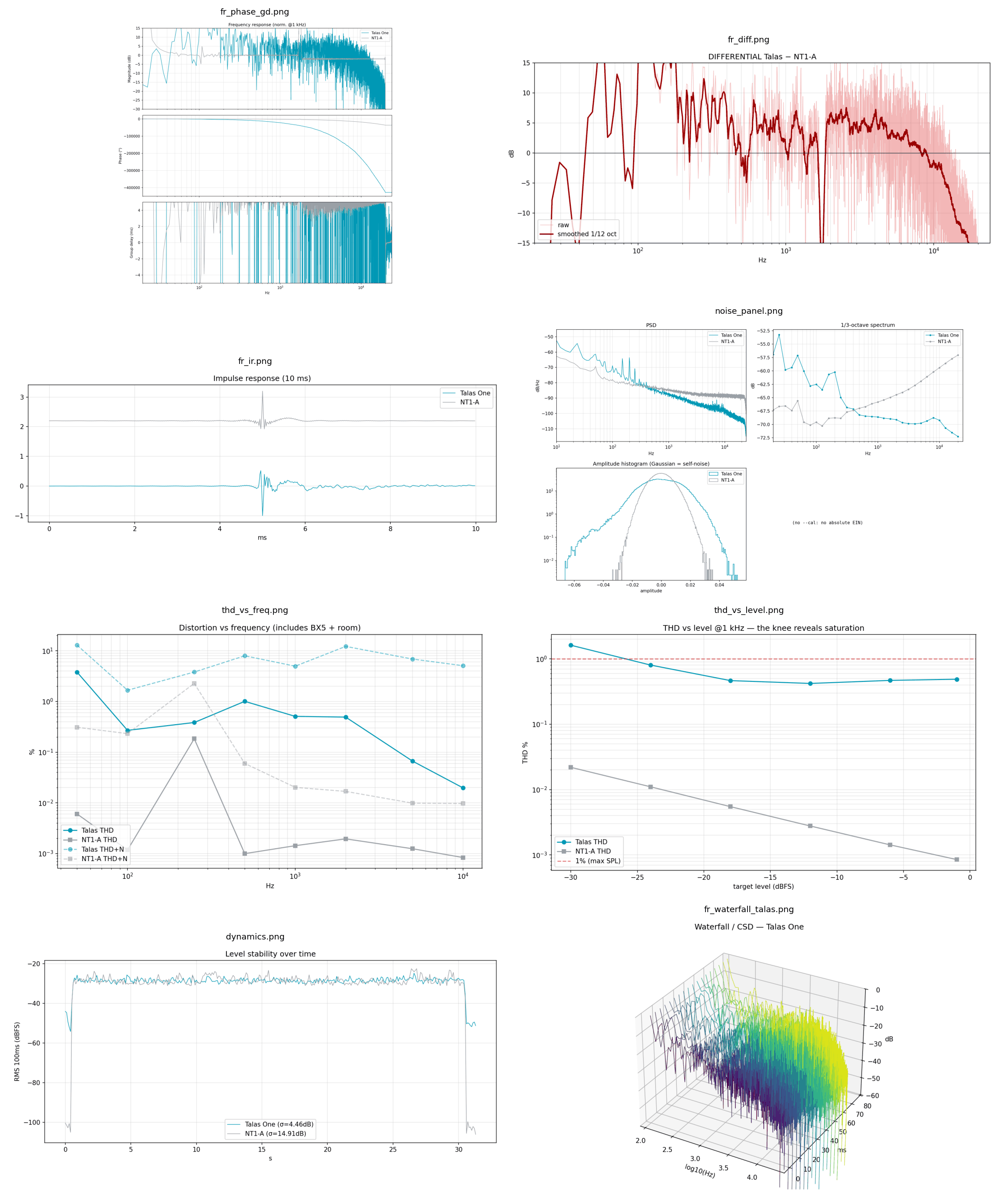 Dashboard bringing together the nine measurement panels