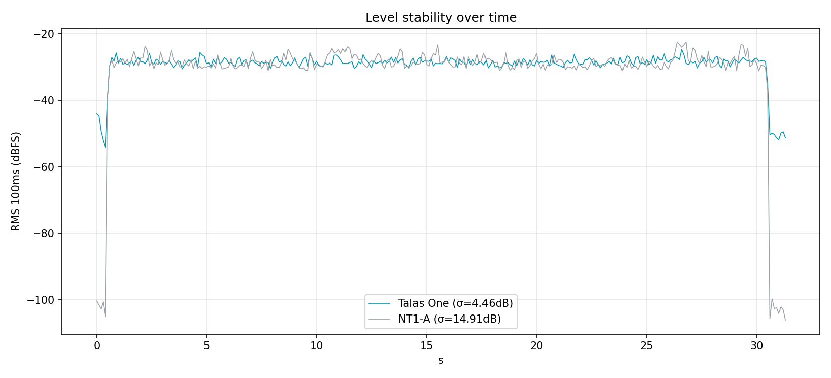 Crest factor and RMS level trend