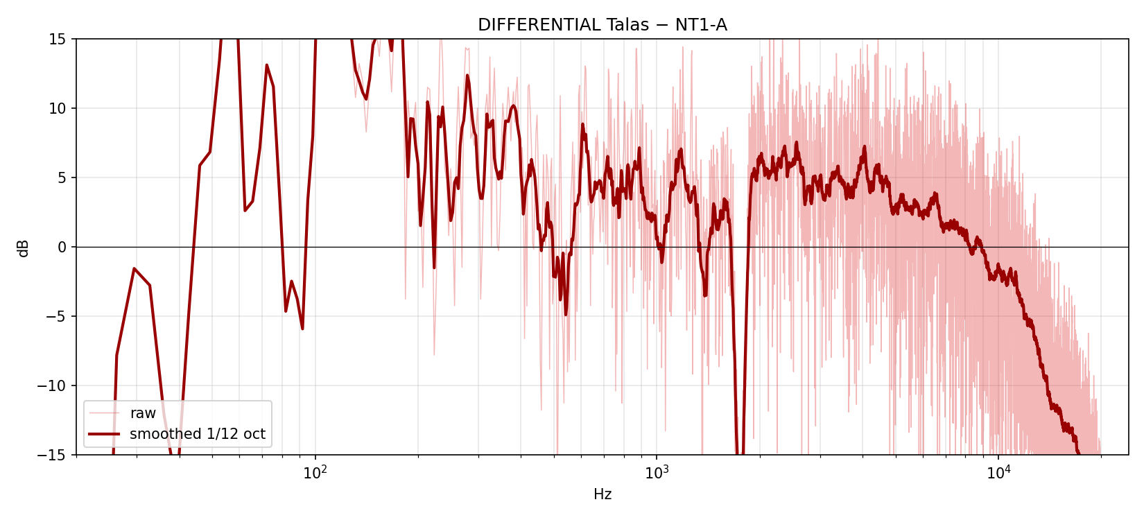 Differential frequency response, Talas minus NT1-A