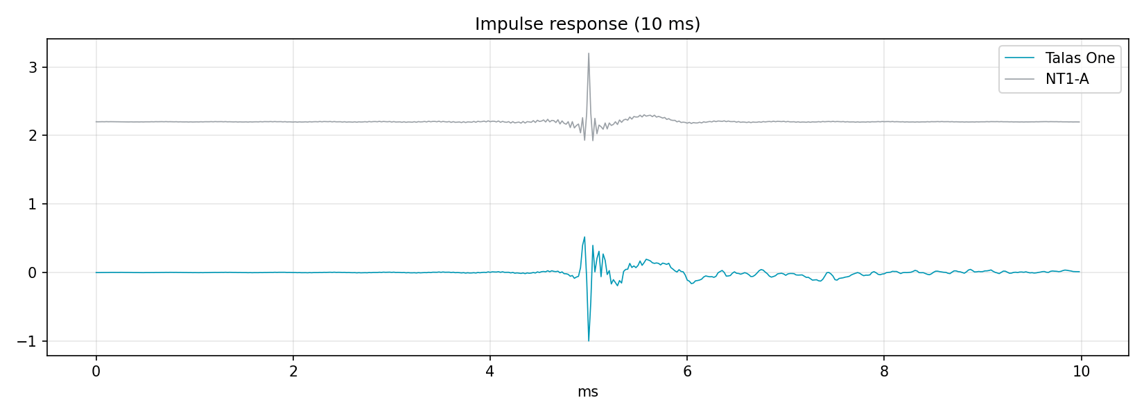 Compared impulse responses