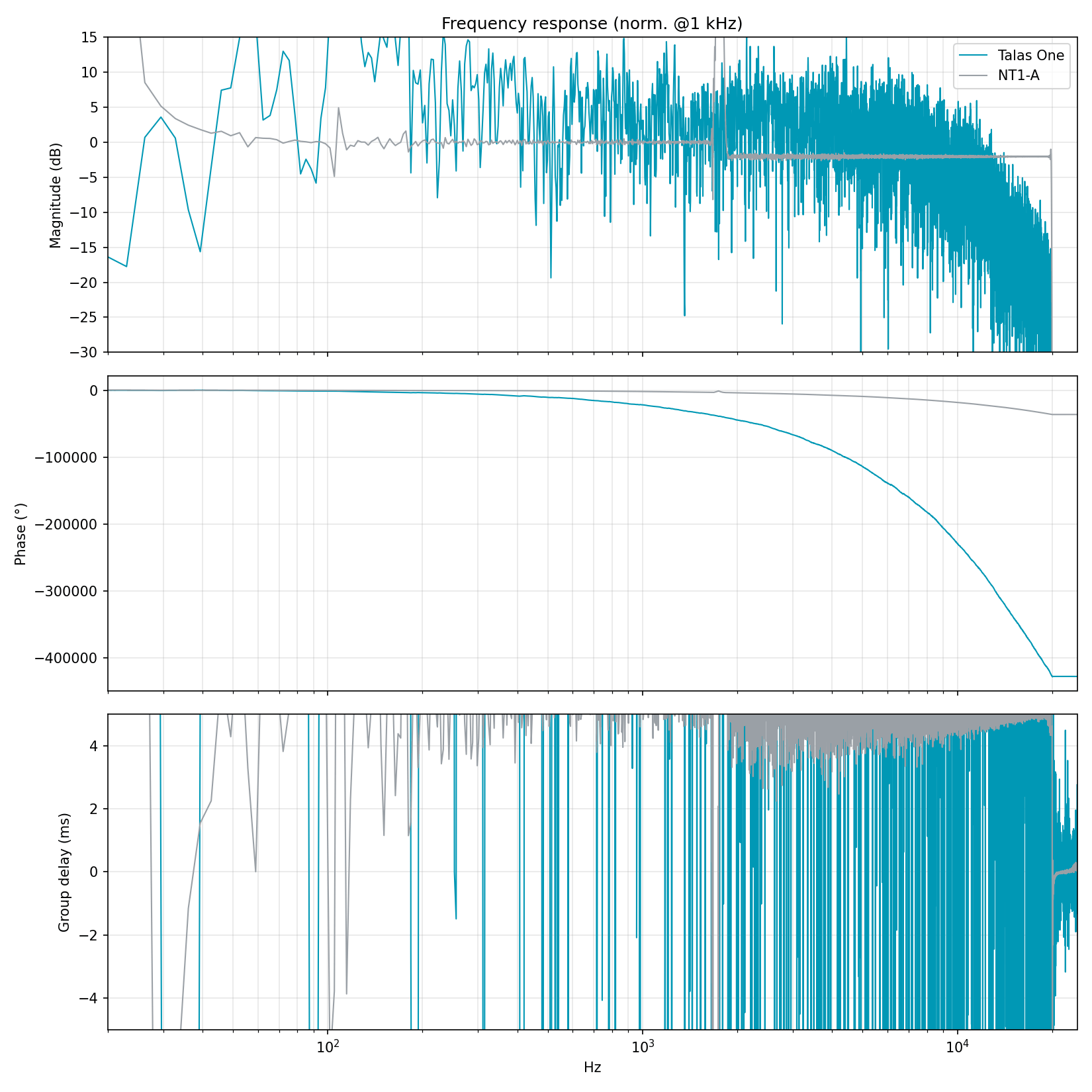 Magnitude, phase and group delay