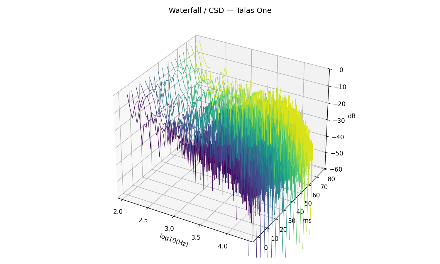 Cumulative spectral decay
