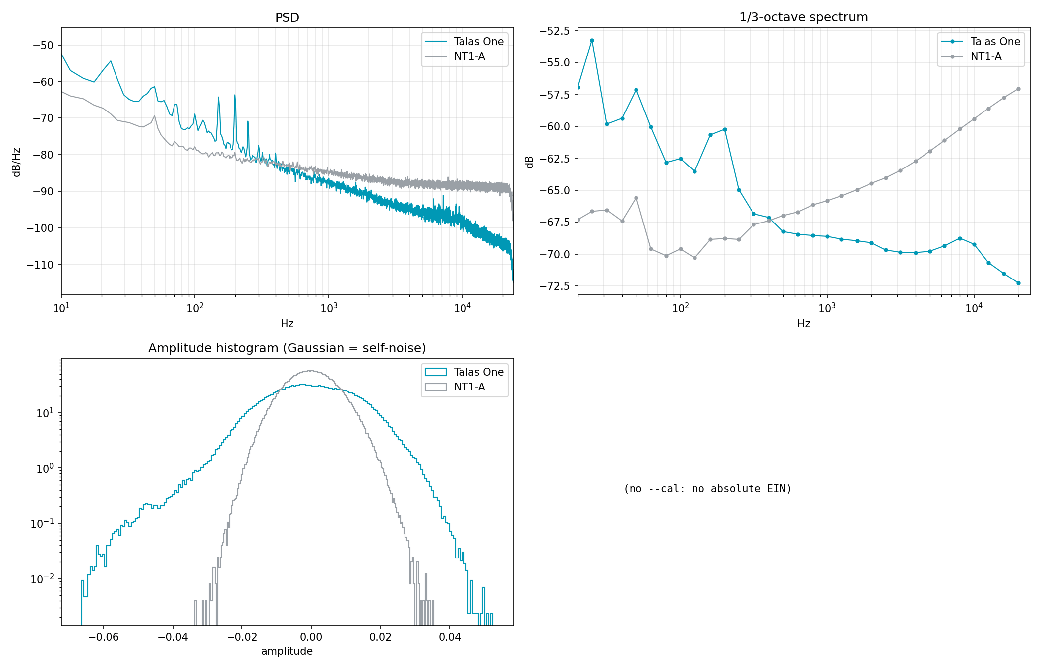 Noise analysis: spectral density, third-octave spectrum, histogram