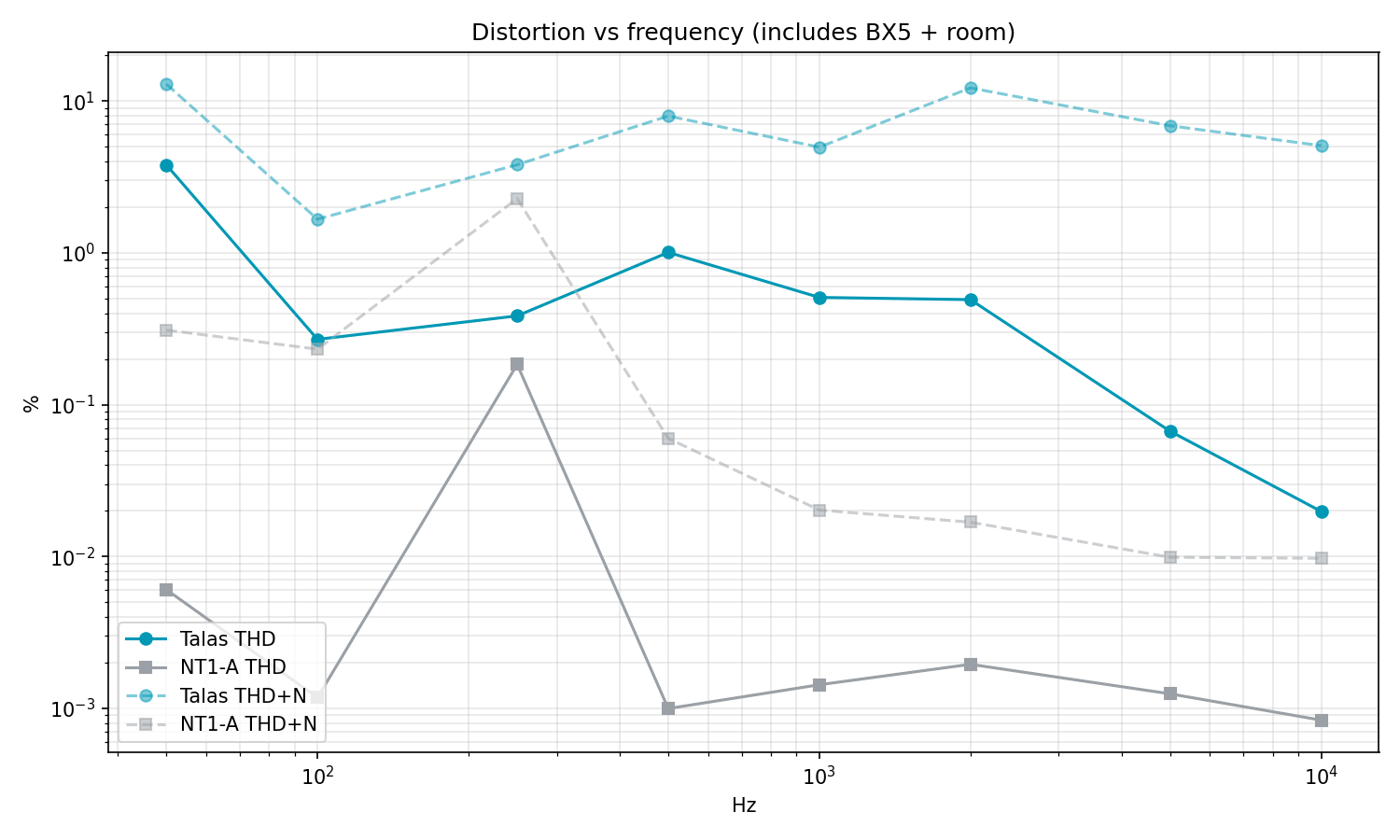 Distortion by frequency